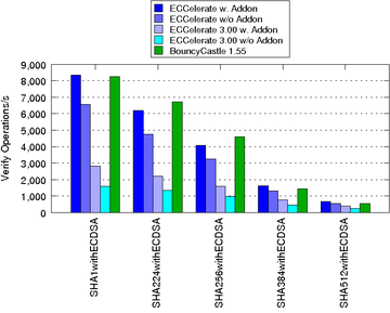 eccelerate_fp_verify